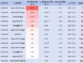 招商A500指数ETF昨日资金净流入2.35亿元，同类排名倒数第二！成立以来跌4.03%首批同类倒数第二