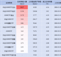 招商A500指数ETF昨日资金净流入2.35亿元，同类排名倒数第二！成立以来跌4.03%首批同类倒数第二