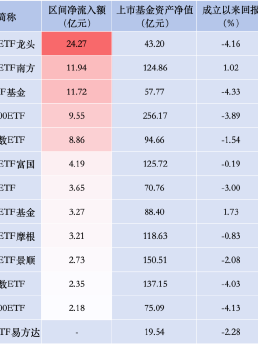 招商A500指数ETF昨日资金净流入2.35亿元，同类排名倒数第二！成立以来跌4.03%首批同类倒数第二