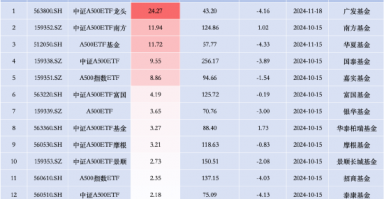 招商A500指数ETF昨日资金净流入2.35亿元，同类排名倒数第二！成立以来跌4.03%首批同类倒数第二