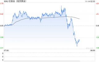 10月CPI符合预期！美联储12月降息稳了？