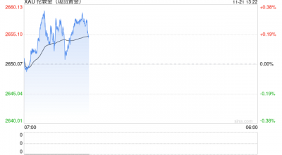 本周金价飙升逾150美元，这波涨势还能持续多久？