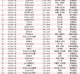 华泰柏瑞沪深300ETF资产规模3731亿！中央汇金Q3增持五大宽基ETF 百亿以上ETF有39只！(名单)