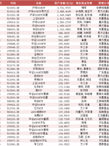 华泰柏瑞沪深300ETF资产规模3731亿！中央汇金Q3增持五大宽基ETF 百亿以上ETF有39只！(名单)