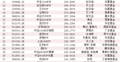 华泰柏瑞沪深300ETF资产规模3731亿！中央汇金Q3增持五大宽基ETF 百亿以上ETF有39只！(名单)