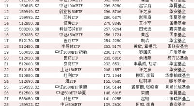 华泰柏瑞沪深300ETF资产规模3731亿！中央汇金Q3增持五大宽基ETF 百亿以上ETF有39只！(名单)