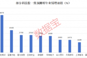 明年或暴增10倍，科技潜力股，仅17只！