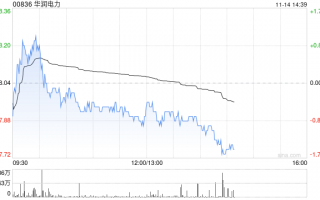 华润电力首10个月附属电厂累计售电量达约1.71亿兆瓦时 同比增加8.8%