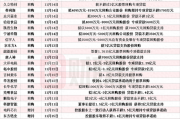 本周再添34家！东方盛虹等多股披露回购增持再贷款计划，相关A股名单一览