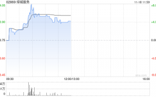 绿城服务早盘涨超5% 近日拟出售所持MAG部分股权