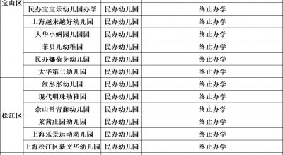 突发！上海又有一批关停！名单刚刚公布…