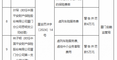 平安财险厦门分公司被罚79万元：因虚列车险服务费等违法违规行为