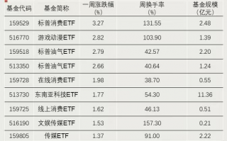 资金强势入驻！