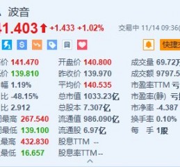 波音涨超1% 计划在全球裁员1.7万个岗位