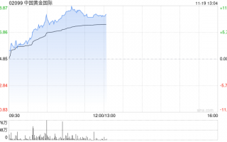 黄金股早盘集体走高 中国黄金国际涨超7%紫金矿业涨超4%