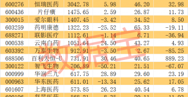 医药股爆出大利好！高研发+高增长潜力股仅23只