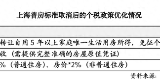 上海取消普通住房和非普通住房标准，买房税负成本迎来全面下降