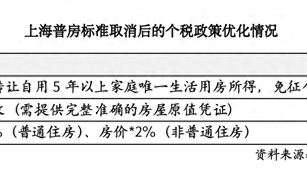 上海取消普通住房和非普通住房标准，买房税负成本迎来全面下降