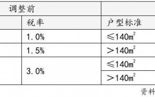 上海官宣取消普宅与非普宅标准，购买1000万住房最高可省20万契税