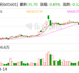 中国太保：太保寿险前10月实现保费收入2195.98亿元 同比增长2.4%