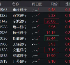 政策强预期，银行逆市走强，银行ETF（512800）涨逾1%，重庆银行领涨4%