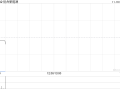 协合新能源11月18日斥资327.01万港元回购617万股