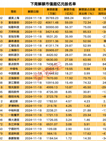 下周49股面临解禁 10股解禁比例超五成（附名单）