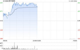 内险股早盘走高 新华保险及中国太保均涨超4%