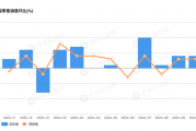 美国10月零售销售环比增0.4%，略超预期