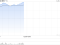 游戏股早盘普遍走高 网易-S涨逾12%心动公司涨超7%