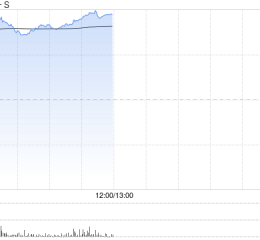 游戏股早盘普遍走高 网易-S涨逾12%心动公司涨超7%