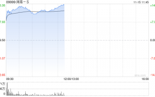 游戏股早盘普遍走高 网易-S涨逾12%心动公司涨超7%
