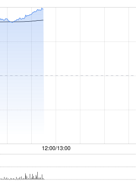 游戏股早盘普遍走高 网易-S涨逾12%心动公司涨超7%