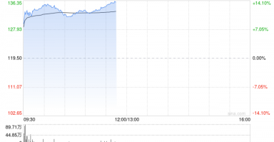 游戏股早盘普遍走高 网易-S涨逾12%心动公司涨超7%