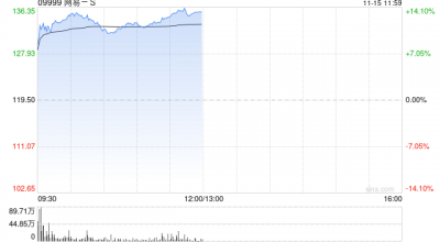 游戏股早盘普遍走高 网易-S涨逾12%心动公司涨超7%