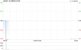 太古股份公司B11月13日斥资172.87万港元回购16.5万股