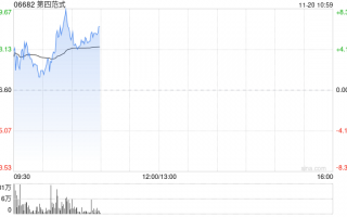 第四范式绩后高开近4% 前三季度营收同比增长26.1%