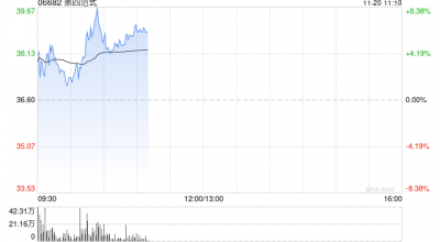 第四范式绩后高开近4% 前三季度营收同比增长26.1%