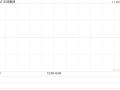 正味集团拟折让约19.15%配股 最高净筹约576万港元