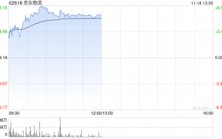 京东物流早盘涨逾6% 交银国际维持“买入”评级