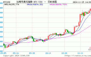 比特币涨势在接近10万美元历史高点后停滞