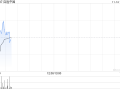 百胜中国11月22日斥资240.01万美元回购5.11万股