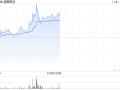 速腾聚创早盘高开逾16% 公司三季度业绩披露在即