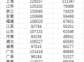 31省份平均工资曝光！这三个行业工资最高！