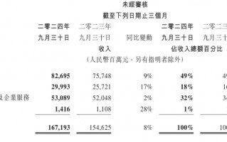 第三季度腾讯营收增长8%，管理层称与淘宝的合作将有更大价值