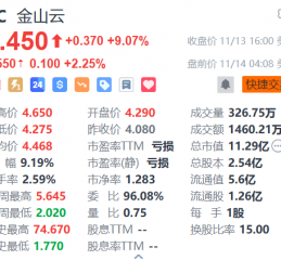 金山云盘前续涨2% 获中金大幅上调目标价至6美元