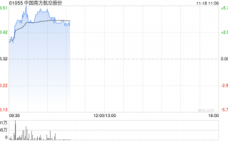 航空股早盘涨幅居前 南方航空涨超5%中国国航涨超4%