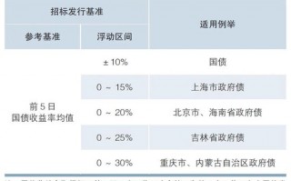 增强以国债为纽带的财政政策和货币政策协同效应