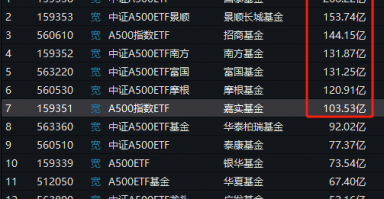 已有7只A500ETF规模超百亿！银华基金73.5亿、泰康基金77.4亿在首批中垫底，即将被第二批的华夏基金赶超