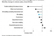 预算案不确定性引担忧 英国10月零售销售降幅超预期